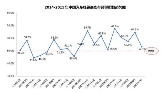 2014-2015年中國汽車經(jīng)銷商庫存預(yù)警指數(shù)趨勢圖.png