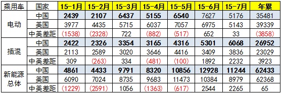 中國新能源車15年1-7月銷量超越美國01.jpg