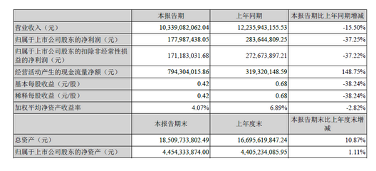 部分商用車半年業(yè)績公布 新能源成重點1.png