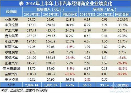 2016年上半年汽車(chē)上市經(jīng)銷(xiāo)商利潤(rùn)分析.jpg