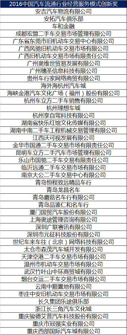 2016中國汽車流通行業(yè)經(jīng)營服務(wù)模式創(chuàng)新獎(jiǎng).png