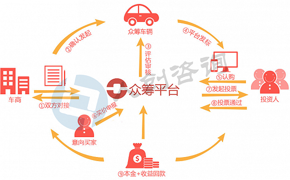 中國二手車眾籌行業(yè)發(fā)展報(bào)告1.png