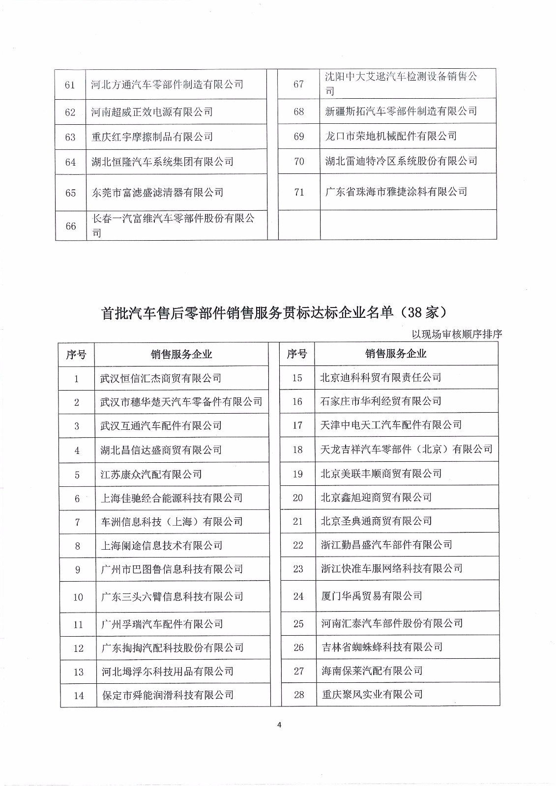 關(guān)于對(duì)2018年度《品牌價(jià)值評(píng)價(jià) 汽車(chē)售后零部件服務(wù)》及《汽車(chē)售后零部件銷(xiāo)售服務(wù)規(guī)范》兩項(xiàng)團(tuán)標(biāo)貫標(biāo)工作成果的公布_頁(yè)面_4.jpg