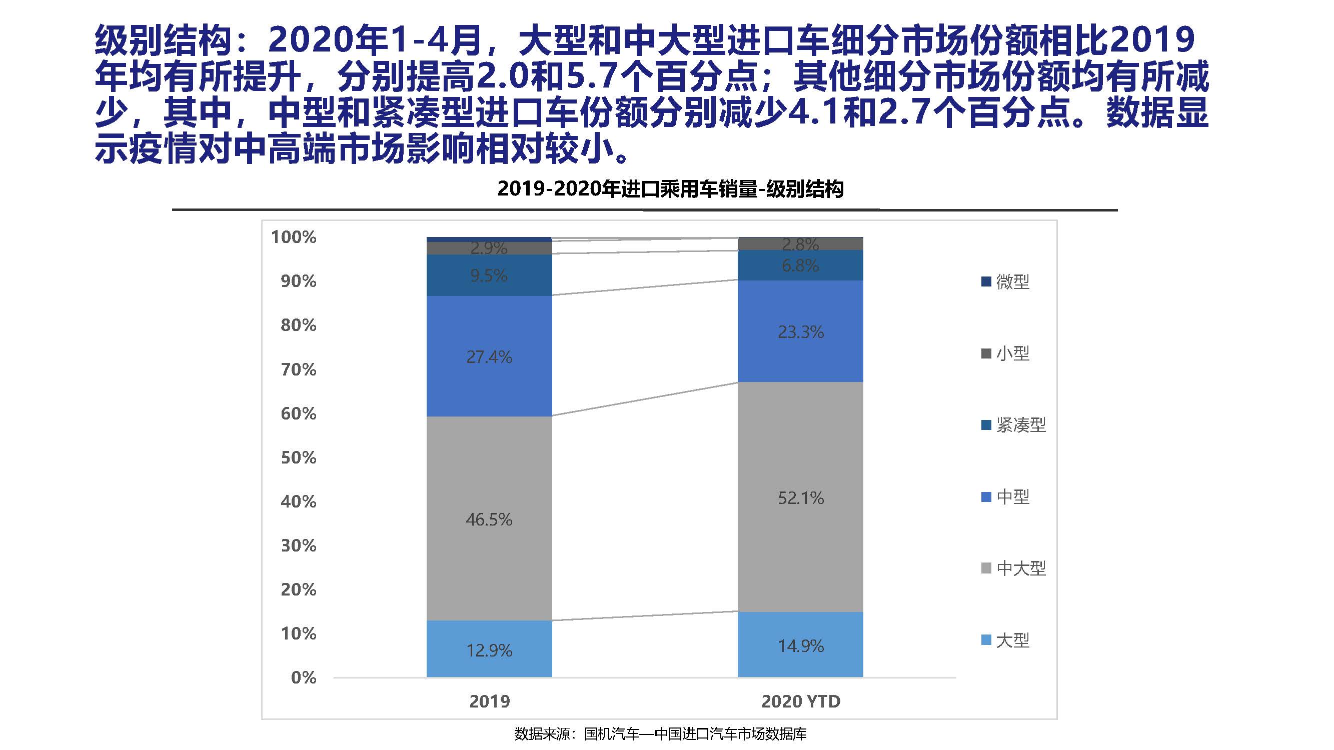 3.2020年4月中國(guó)進(jìn)口汽車(chē)市場(chǎng)月報(bào)_頁(yè)面_08.jpg
