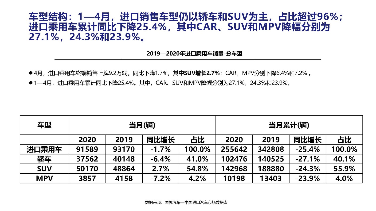 3.2020年4月中國(guó)進(jìn)口汽車(chē)市場(chǎng)月報(bào)_頁(yè)面_07.jpg