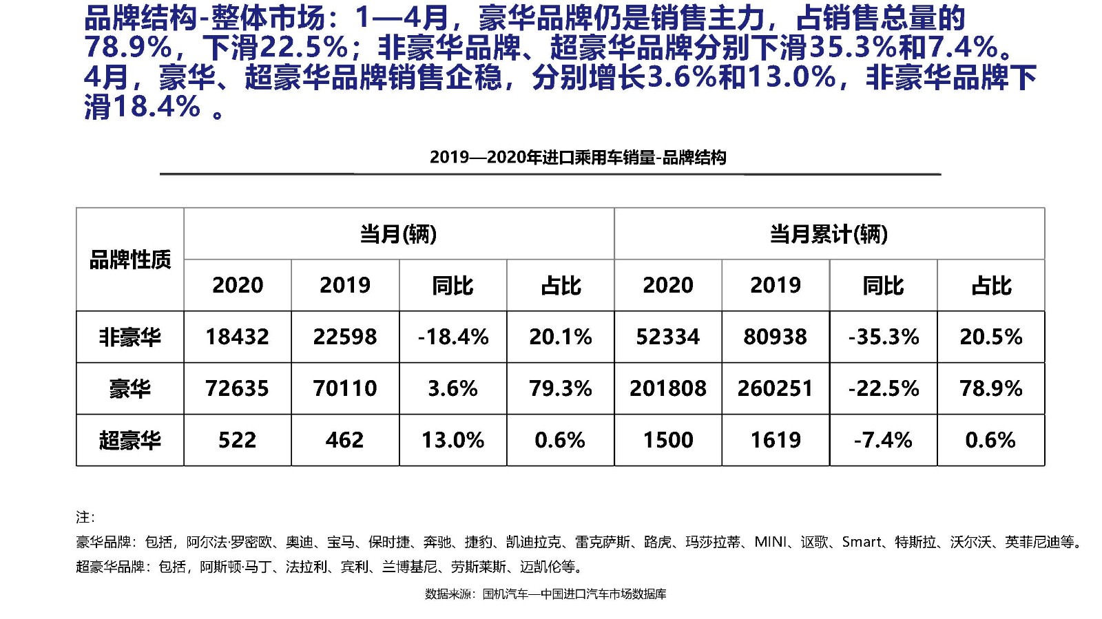 3.2020年4月中國(guó)進(jìn)口汽車(chē)市場(chǎng)月報(bào)_頁(yè)面_09.jpg