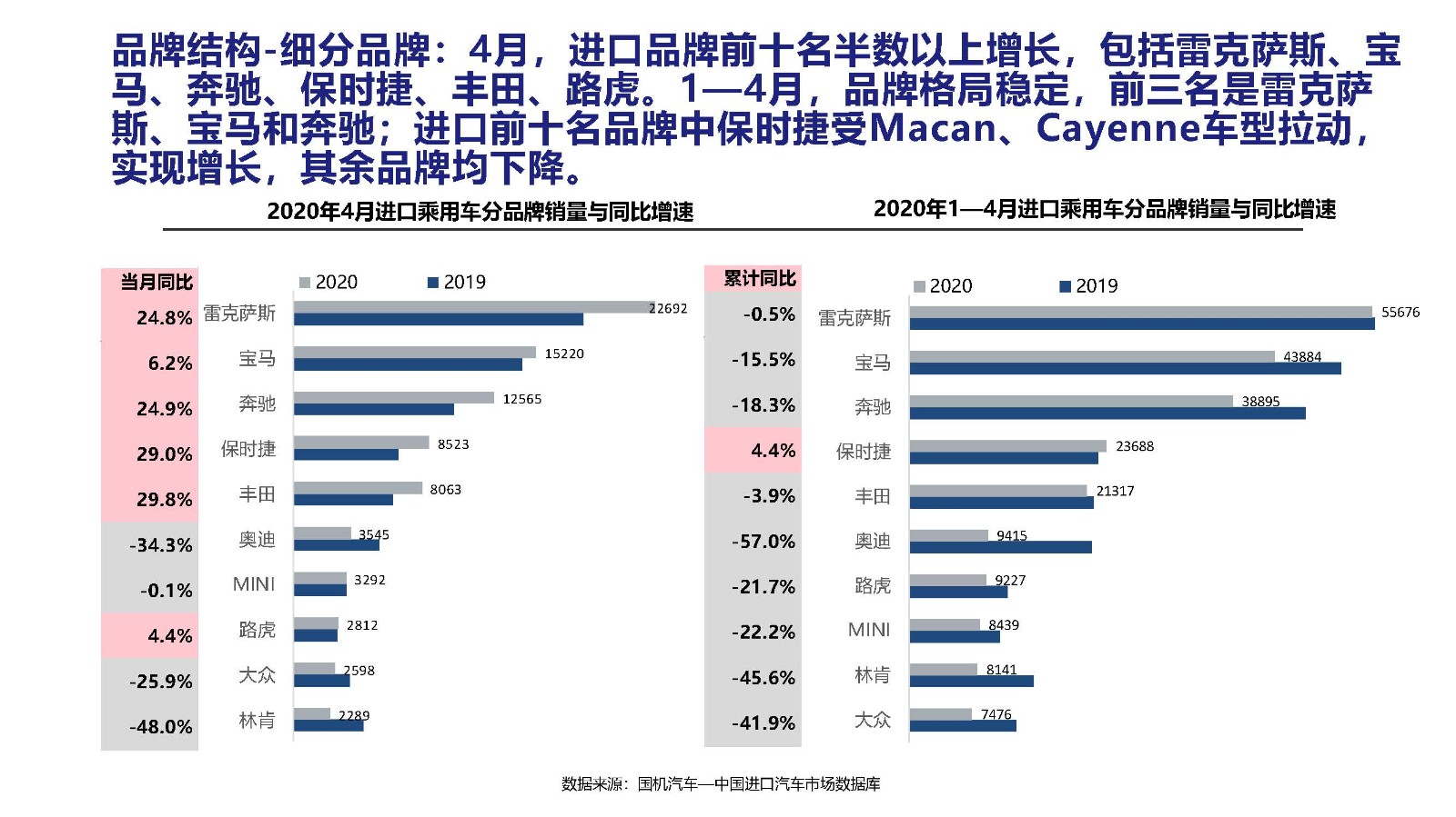 3.2020年4月中國(guó)進(jìn)口汽車(chē)市場(chǎng)月報(bào)_頁(yè)面_10.jpg