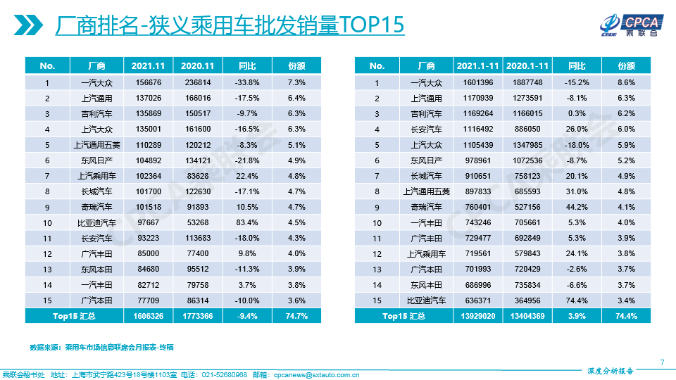 2021年11月份全國乘用車市場深度分析報告-20211214(1)7.jpg