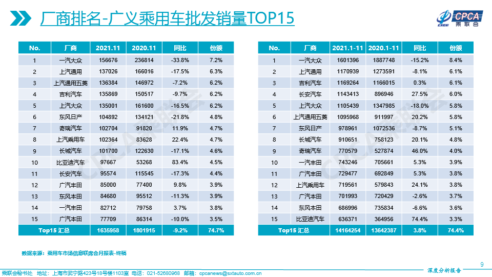 2021年11月份全國乘用車市場深度分析報告-20211214(1)9.jpg