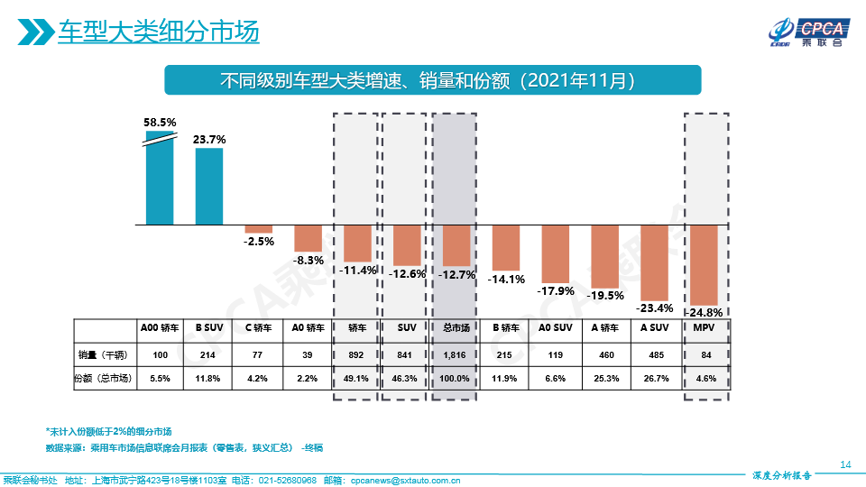 2021年11月份全國乘用車市場深度分析報告-20211214(1)14.jpg