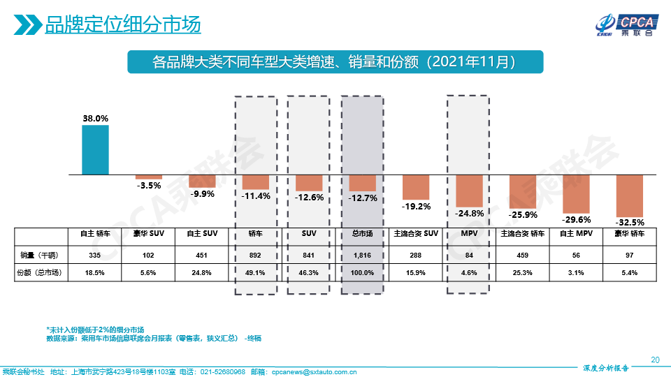 2021年11月份全國乘用車市場深度分析報告-20211214(1)20.jpg
