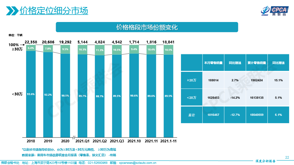 2021年11月份全國乘用車市場深度分析報告-20211214(1)22.jpg