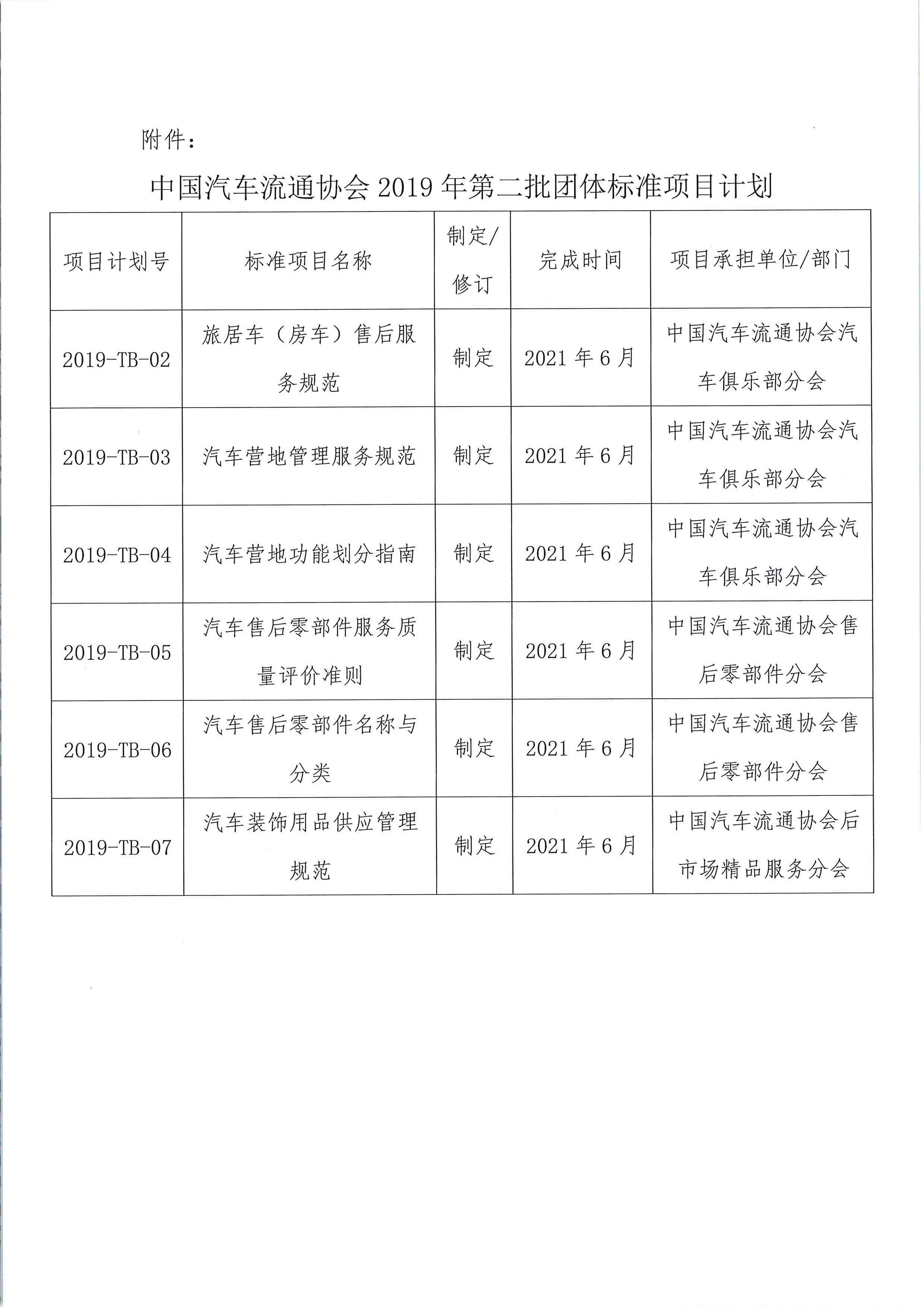 關(guān)于印發(fā)中國(guó)汽車(chē)流通協(xié)會(huì)2019年第二批團(tuán)體標(biāo)準(zhǔn)項(xiàng)目計(jì)劃的通知_頁(yè)面_2.jpg