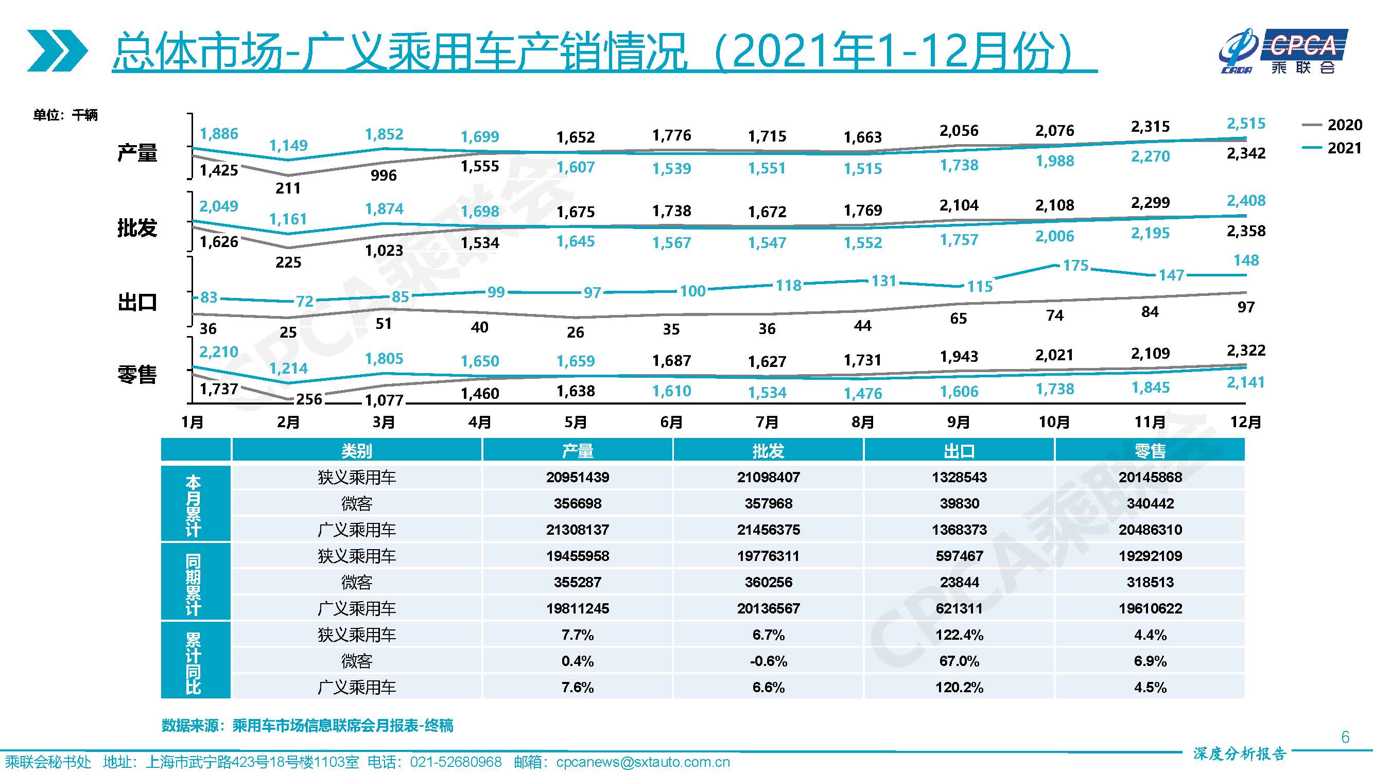 2021年12月份全國(guó)乘用車市場(chǎng)深度分析報(bào)告-20220117_頁(yè)面_06.jpg