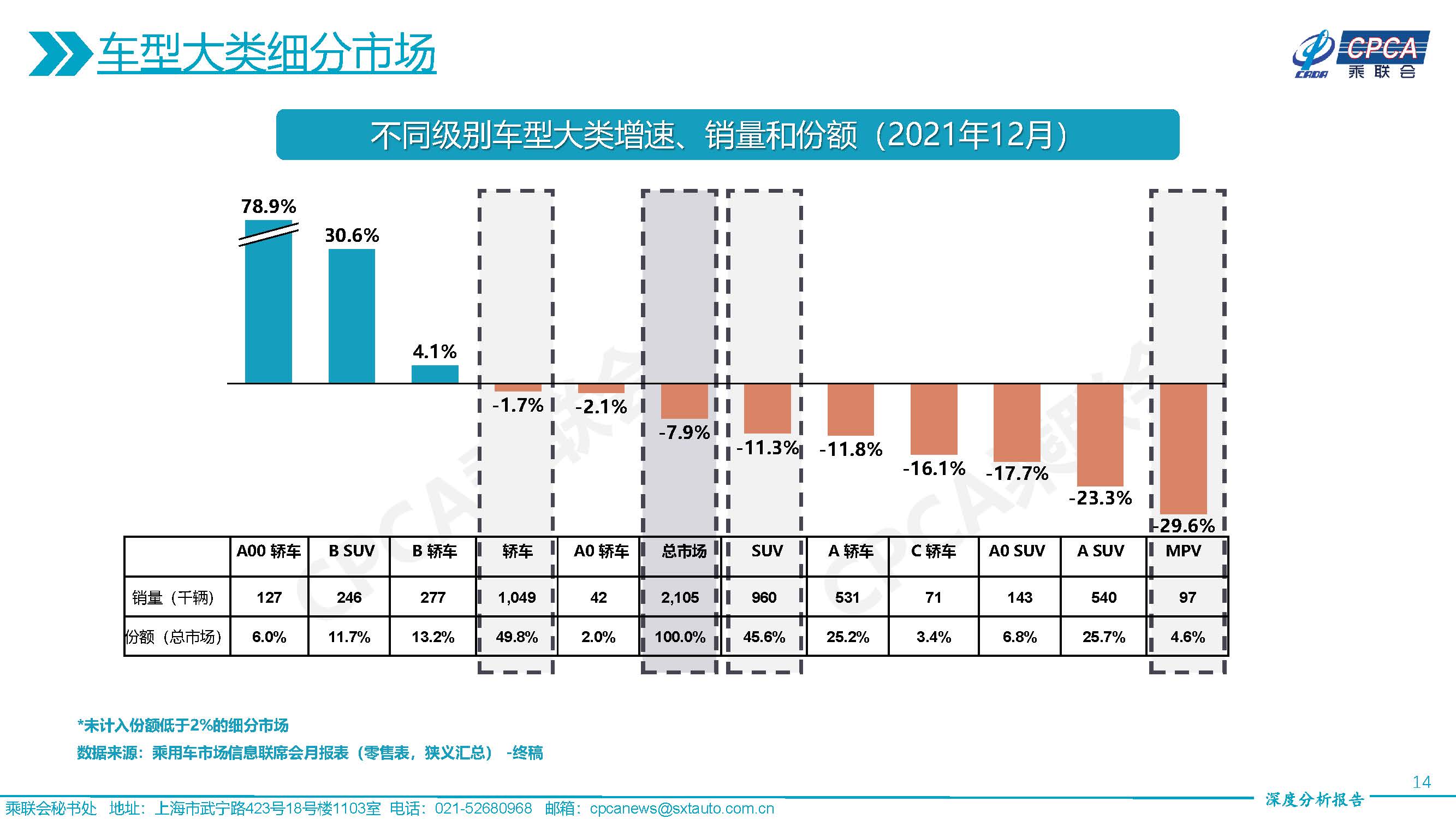 2021年12月份全國(guó)乘用車市場(chǎng)深度分析報(bào)告-20220117_頁(yè)面_14.jpg