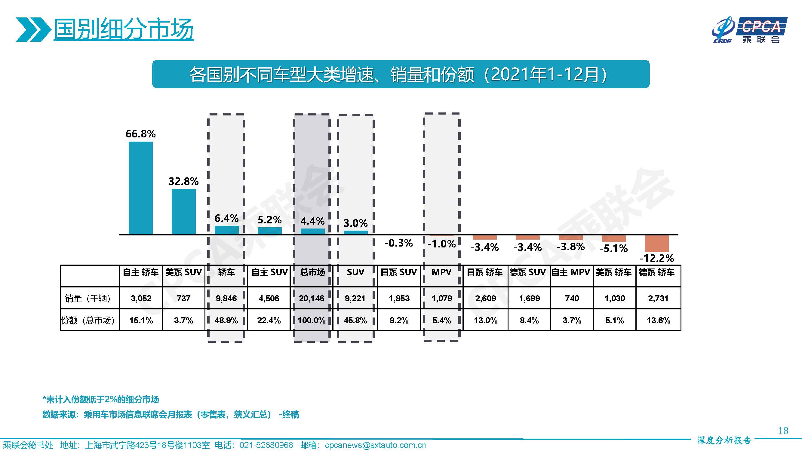 2021年12月份全國(guó)乘用車市場(chǎng)深度分析報(bào)告-20220117_頁(yè)面_18.jpg