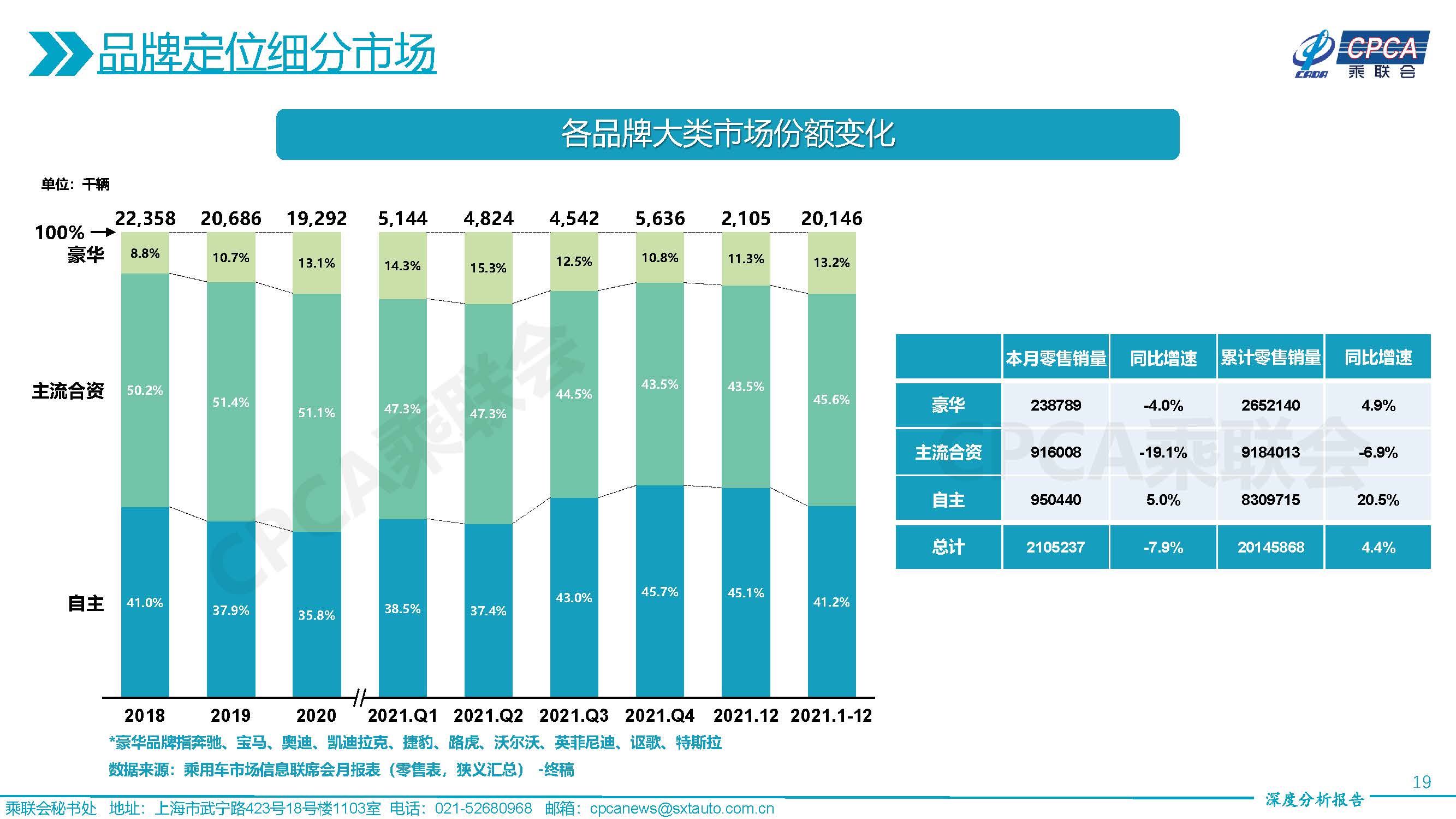 2021年12月份全國(guó)乘用車市場(chǎng)深度分析報(bào)告-20220117_頁(yè)面_19.jpg