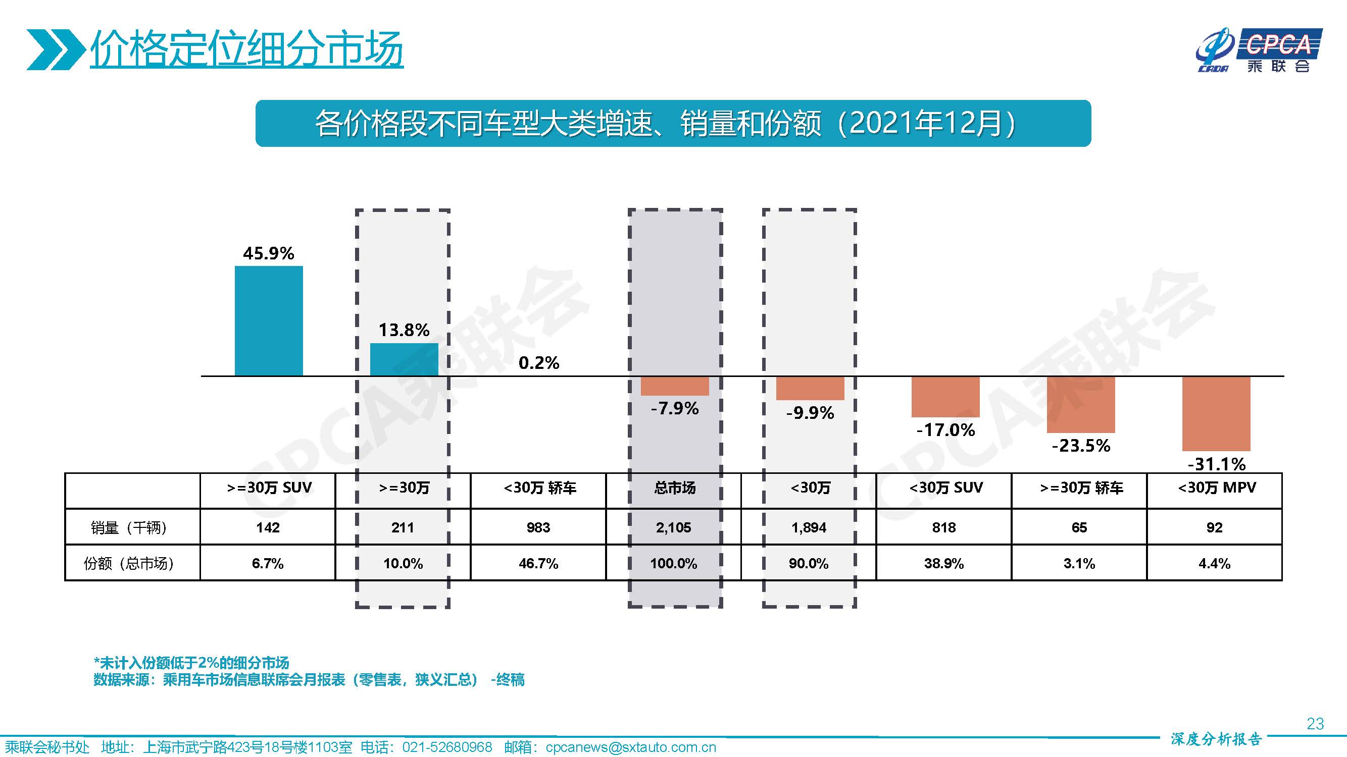 2021年12月份全國(guó)乘用車市場(chǎng)深度分析報(bào)告-20220117_頁(yè)面_23.jpg