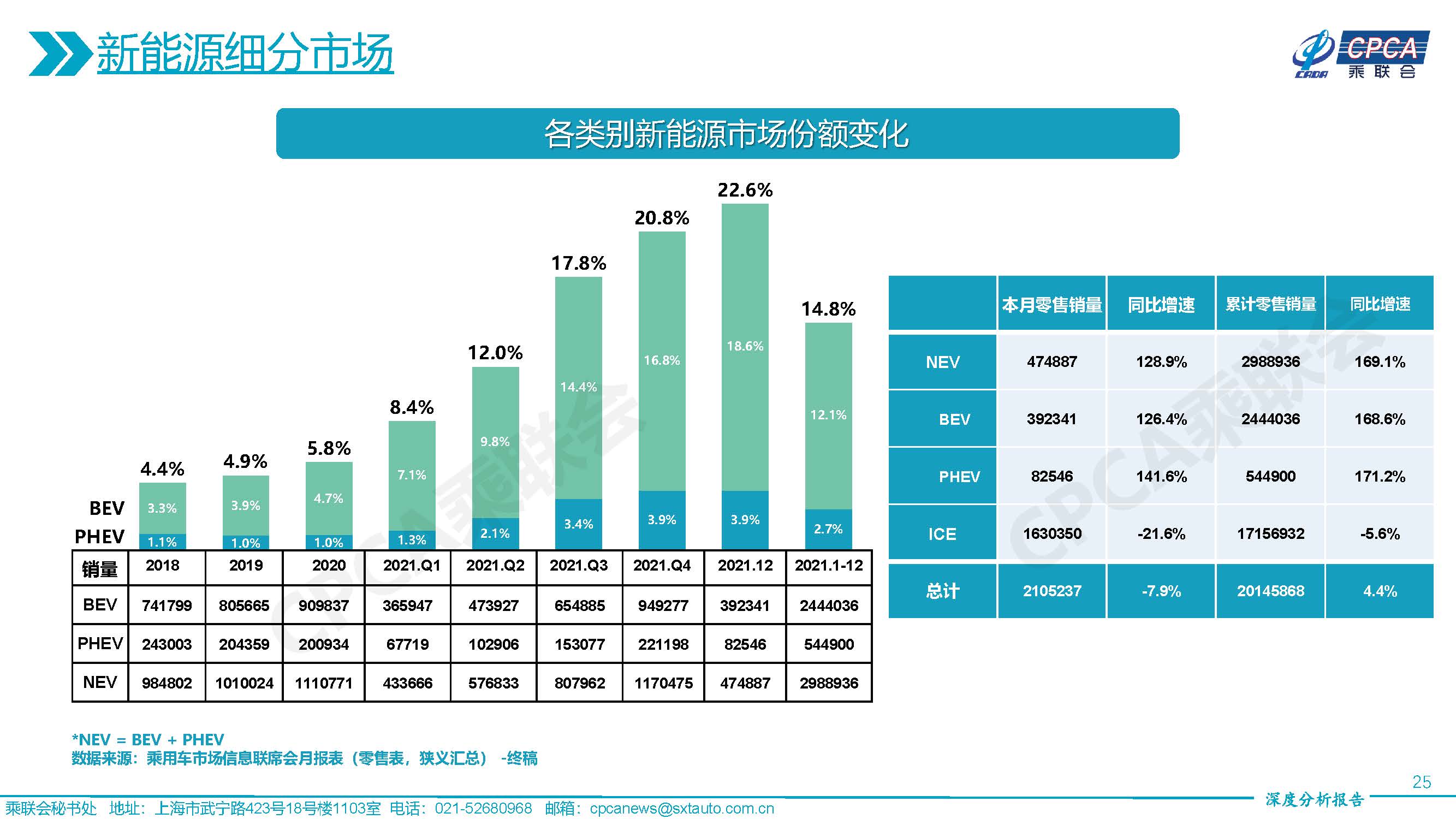 2021年12月份全國(guó)乘用車市場(chǎng)深度分析報(bào)告-20220117_頁(yè)面_25.jpg