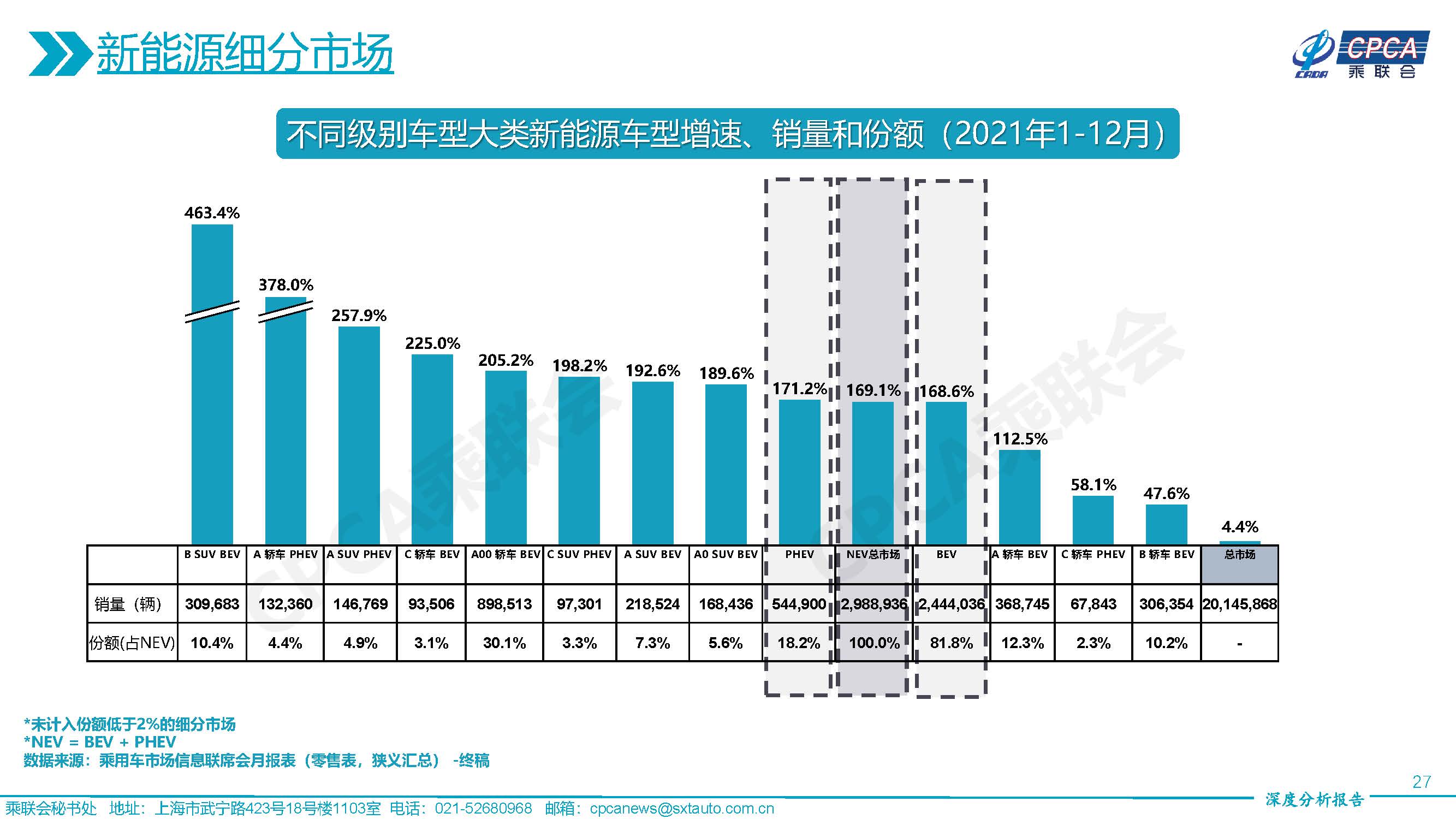 2021年12月份全國(guó)乘用車市場(chǎng)深度分析報(bào)告-20220117_頁(yè)面_27.jpg