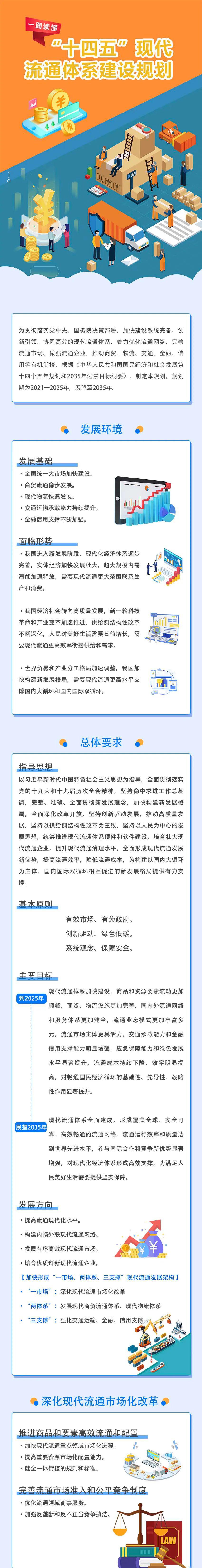 一圖讀懂《“十四五”現(xiàn)代流通體系建設(shè)規(guī)劃》1.jpg 一圖讀懂《“十四五”現(xiàn)代流通體系建設(shè)規(guī)劃》1.jpg