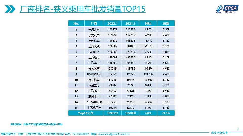 2022年1月份全國乘用車市場深度分析報告-202202177.jpg