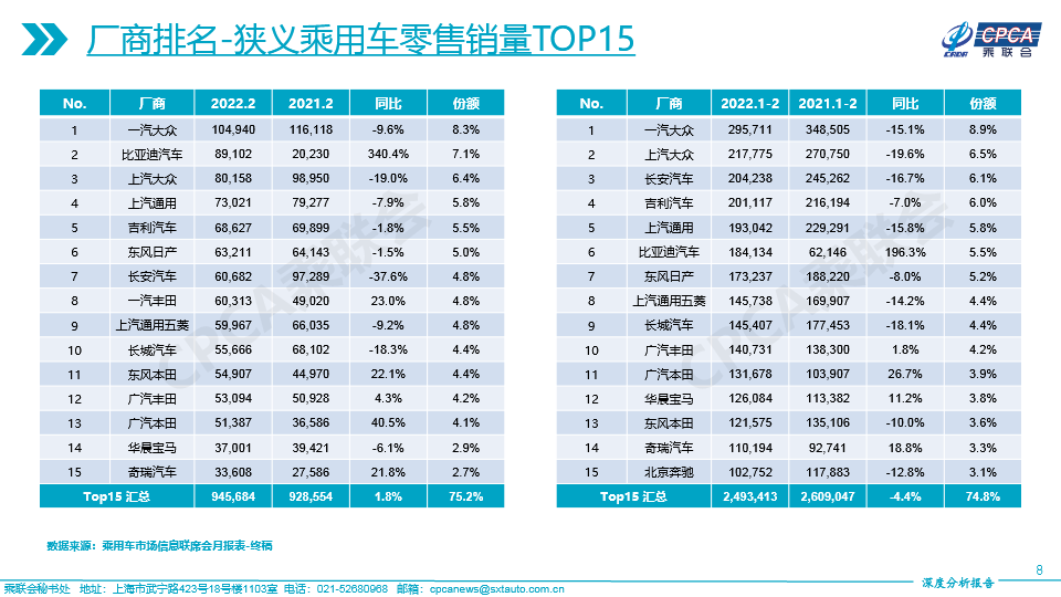 2022年2月份全國(guó)乘用車市場(chǎng)深度分析報(bào)告-202203148.jpg