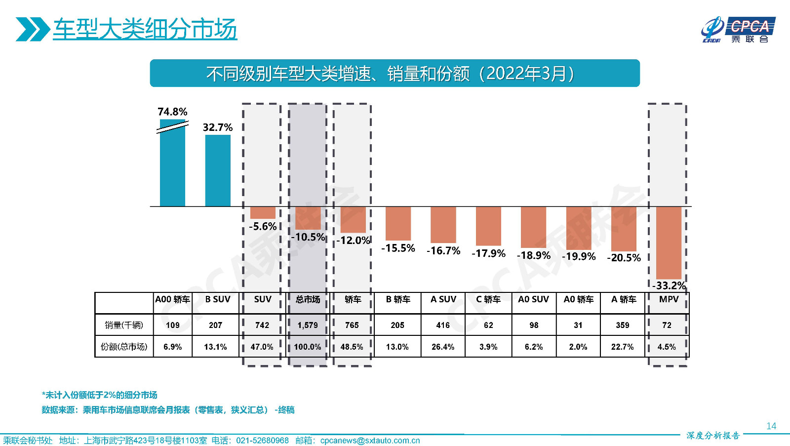 2022年3月份全國(guó)乘用車市場(chǎng)深度分析報(bào)告-20220415_頁(yè)面_14.jpg