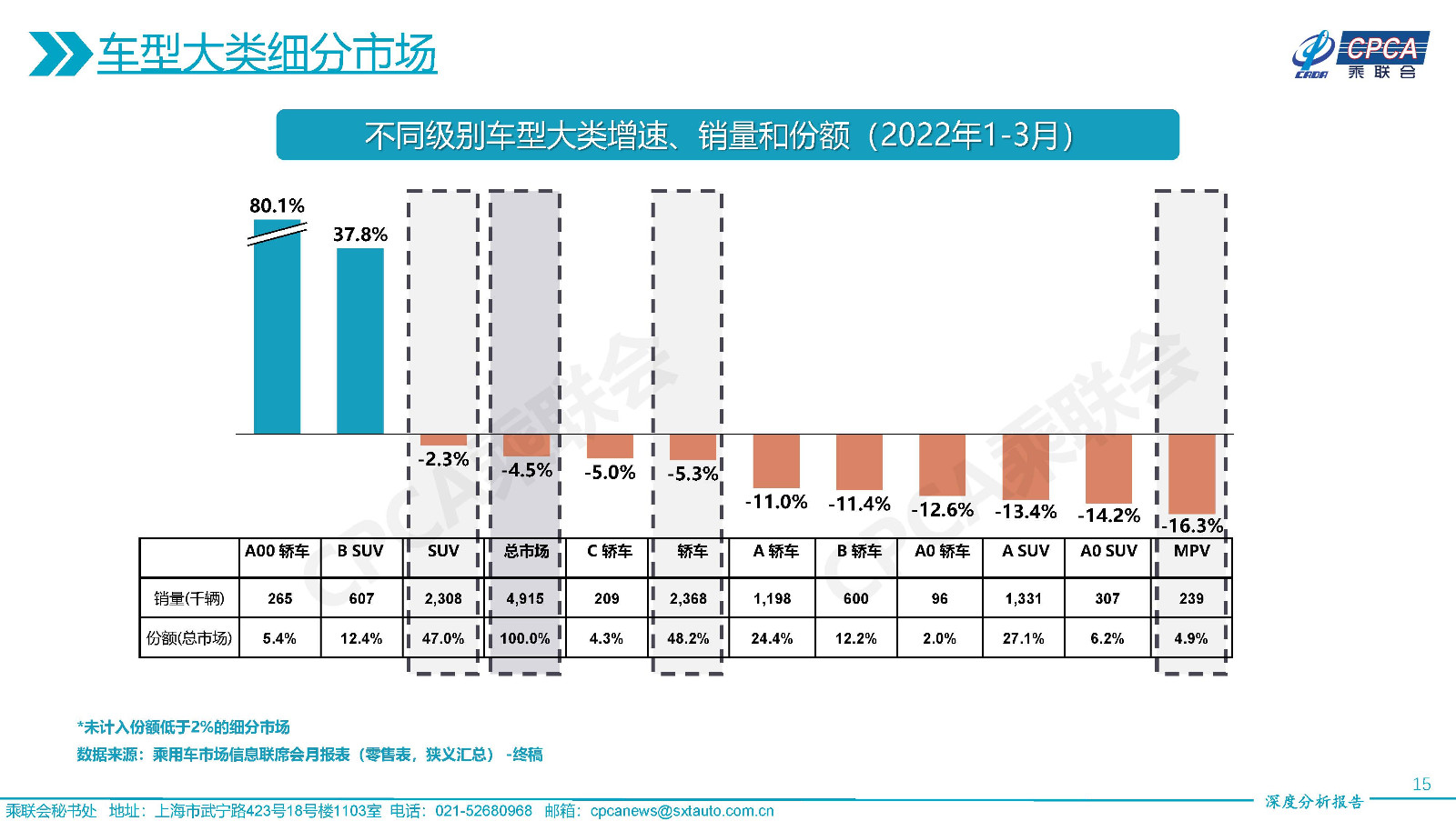 2022年3月份全國(guó)乘用車市場(chǎng)深度分析報(bào)告-20220415_頁(yè)面_15.jpg