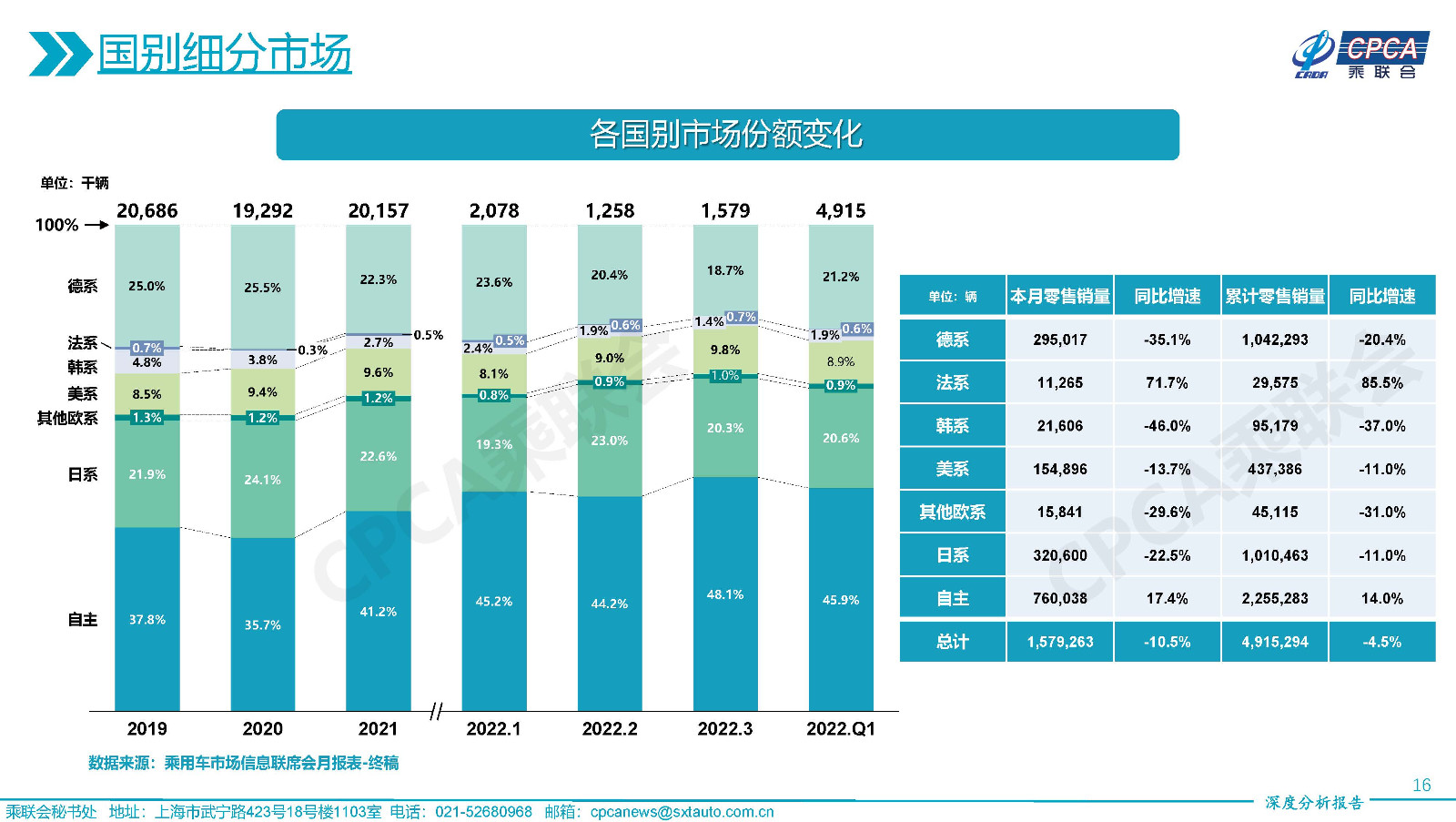 2022年3月份全國(guó)乘用車市場(chǎng)深度分析報(bào)告-20220415_頁(yè)面_16.jpg