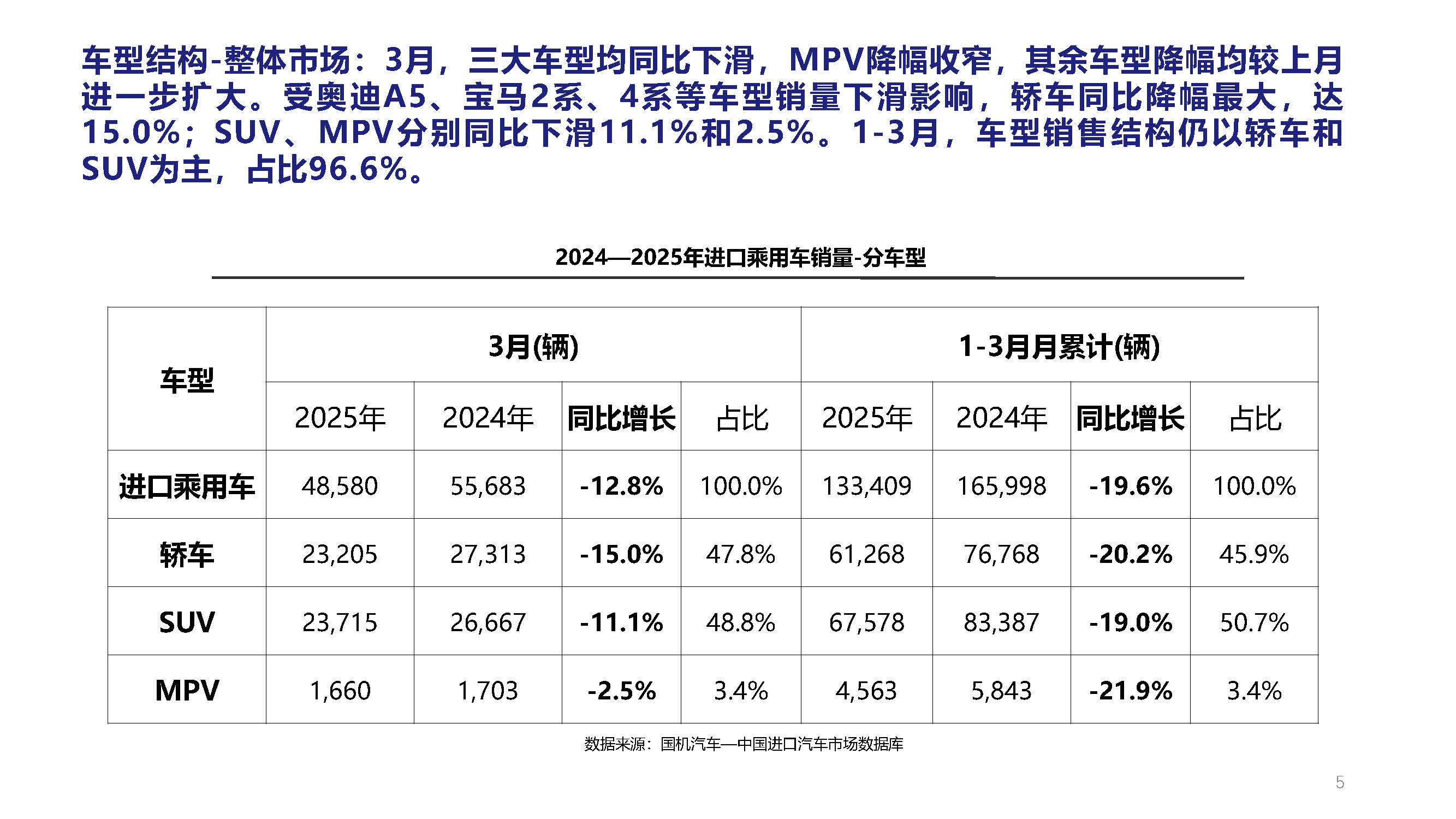 2025年3月中國進(jìn)口汽車市場(chǎng)月報(bào)_頁面_05.jpg