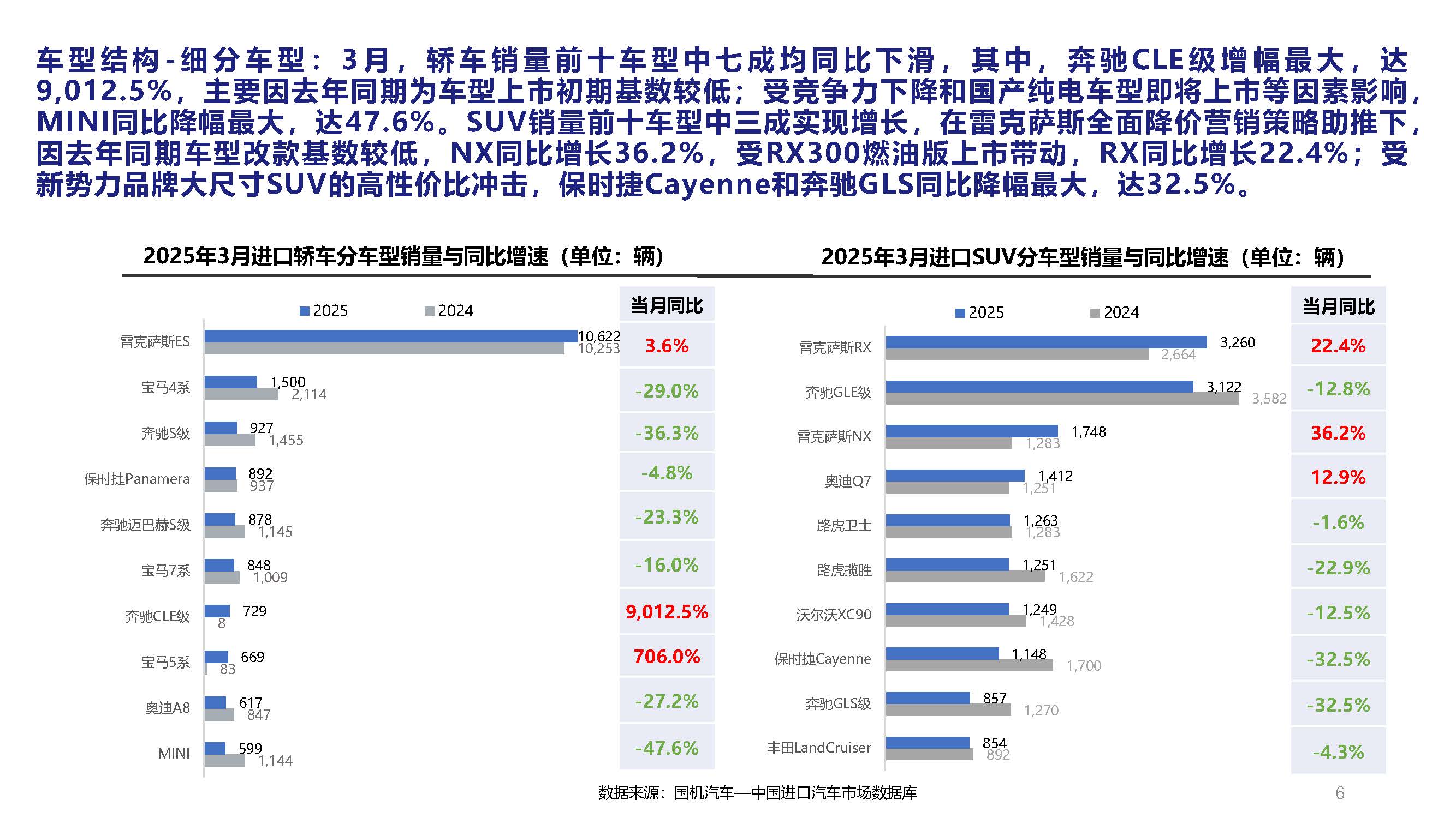 2025年3月中國進(jìn)口汽車市場(chǎng)月報(bào)_頁面_06.jpg