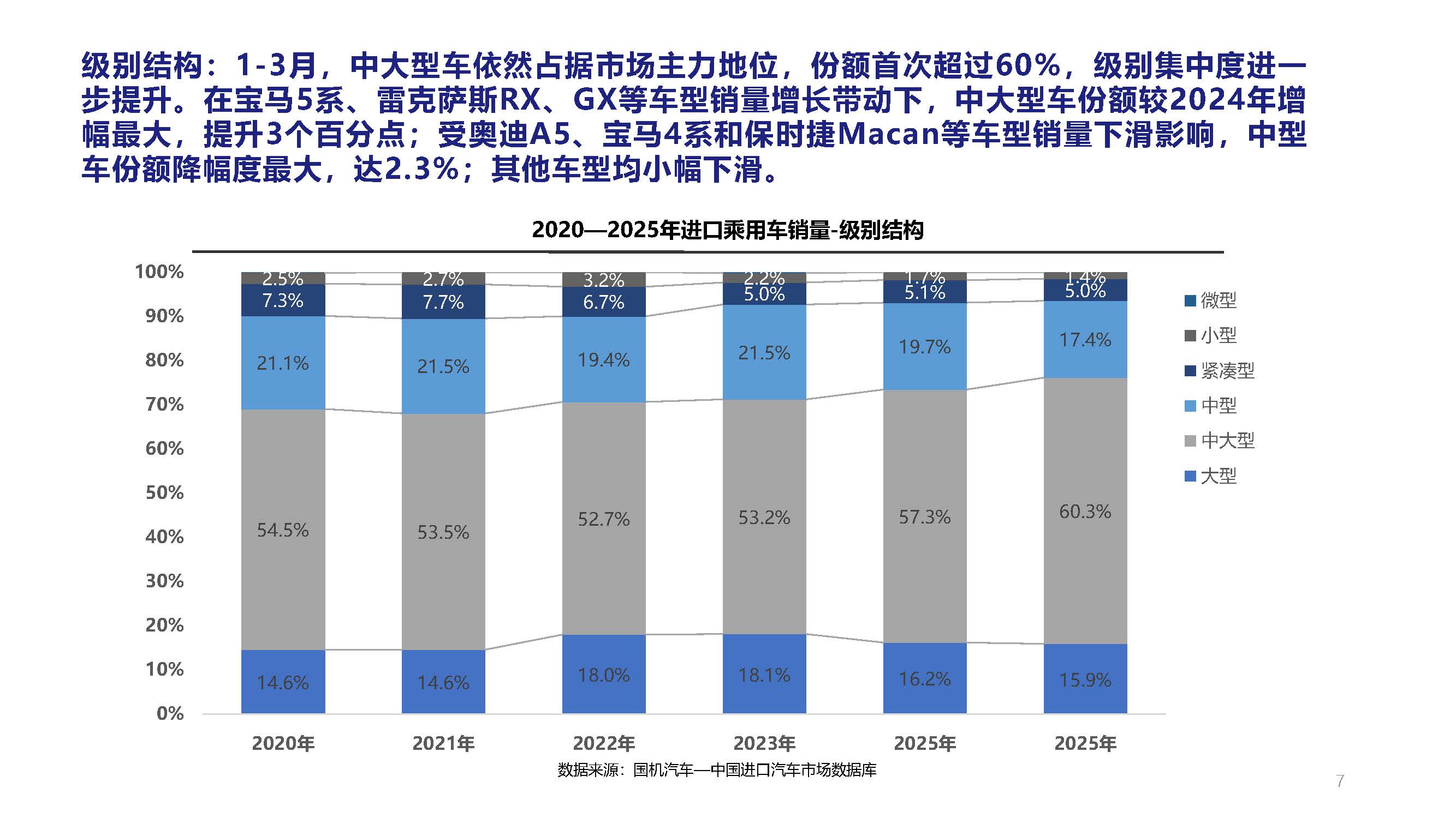 2025年3月中國進(jìn)口汽車市場(chǎng)月報(bào)_頁面_07.jpg