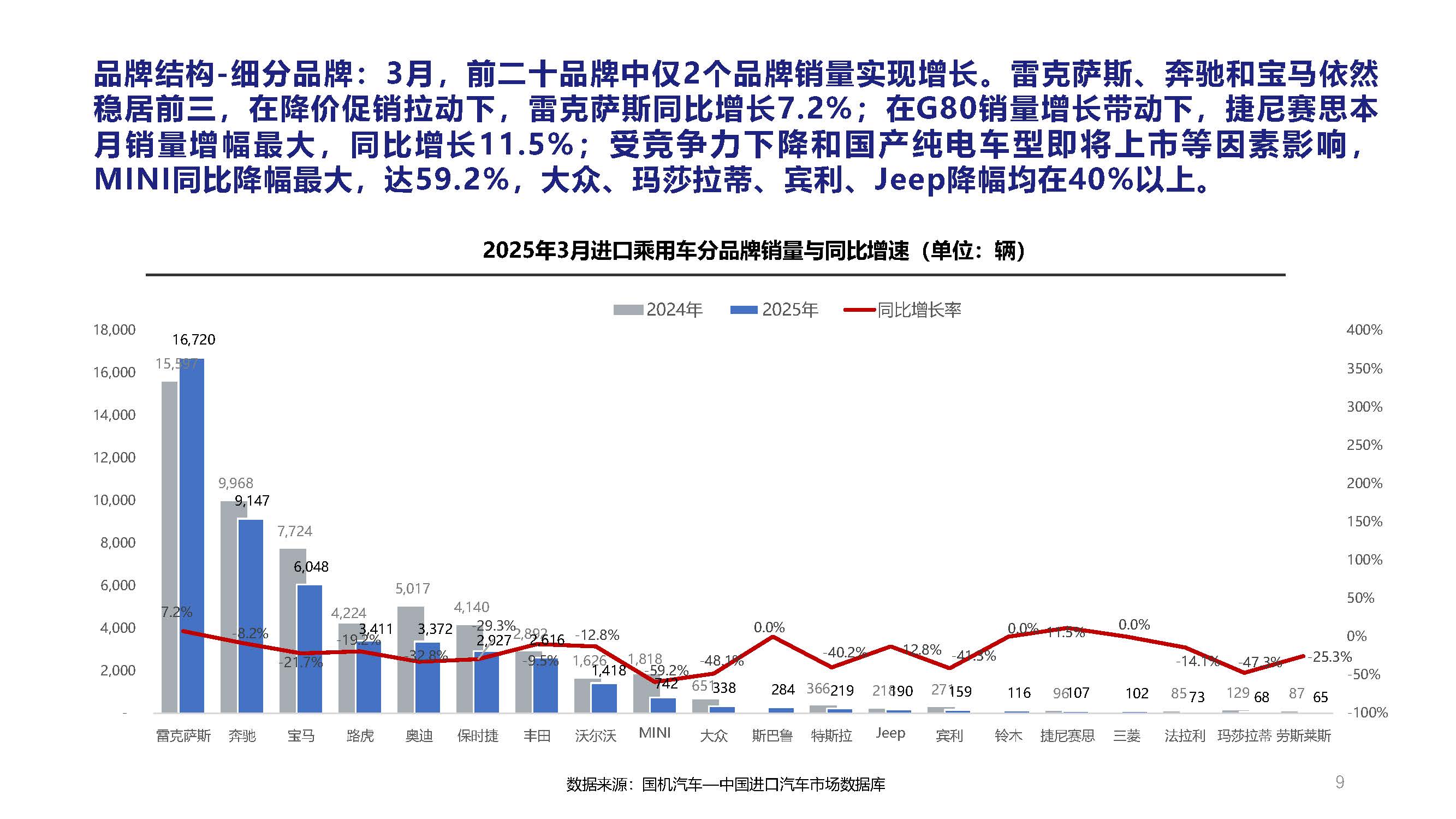 2025年3月中國進(jìn)口汽車市場(chǎng)月報(bào)_頁面_09.jpg